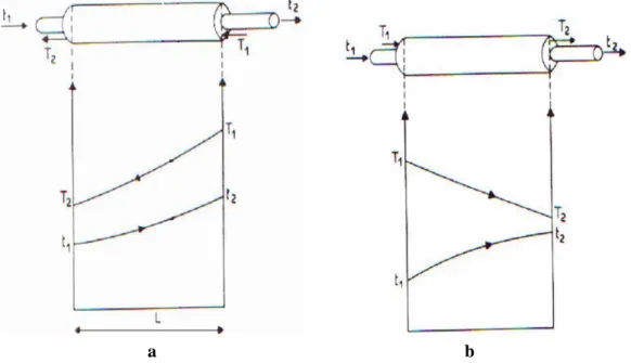 Figure II.3.a: configuration en contre-courant [19]  Figure II.3.b: configuration en co-courant [19] 