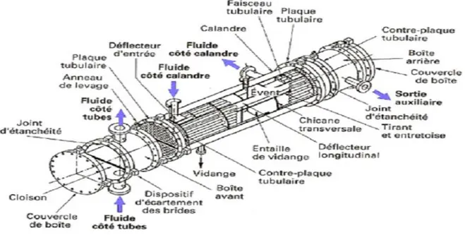 Figure II.7: Schéma détaillé d’un échangeur à tubes et calandre [20]