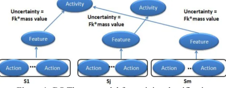 Figure 1: DS Theory model for activity classification In order to classify activities, we propose a new model for the  application of the DS theory  to classify actions and features  into activities