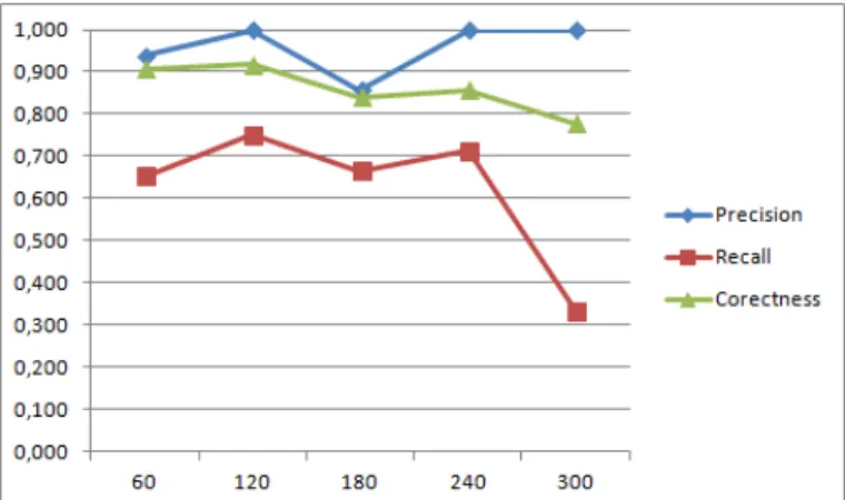 Figure 3: Precision, recall, and correctness of anomalies  detection for different time window win 
