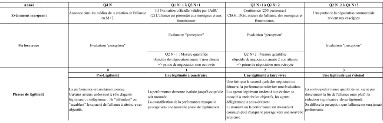 Tableau 1. Performance (évaluation et quantification) et phases de légitimité 