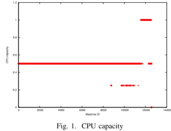Fig. 1. CPU capacity