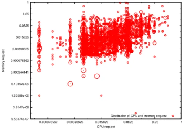 Fig. 9. Distribution of the number of tasks per job.