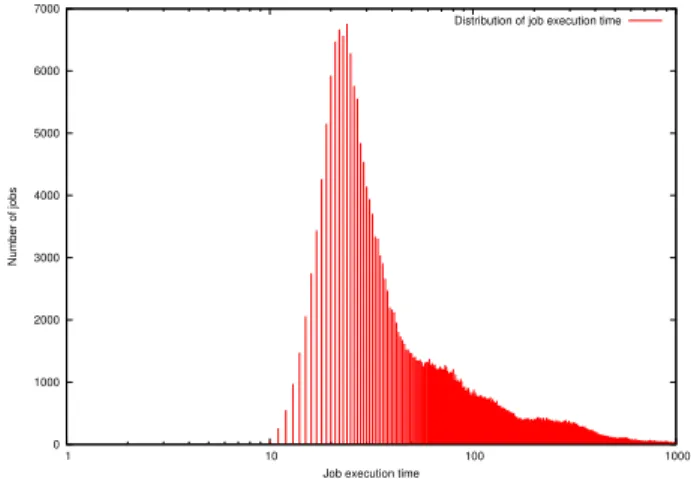 Fig. 12. Distribution of job execution times.