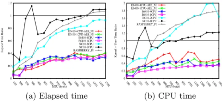 Figure 11: TLS vs. IPsec –Ratio IP sec T ransport M ode T LS