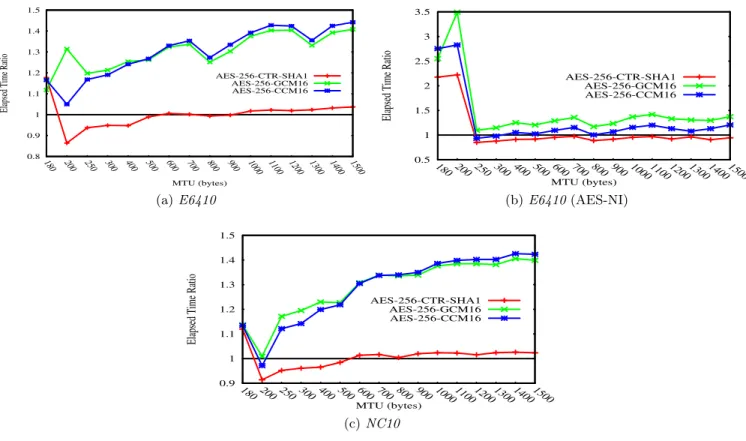 Figure 1: AES modes (CTR, CBC, CCM, GCM) vs. MTU: Elapsed time with considered Ratio: EncryptionM ode CBC−SHA−1