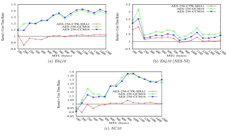 Figure 2: AES modes (CTR, CBC, CCM, GCM) vs. MTU: CPU time with considered Ratio: