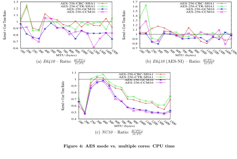 Figure 4: AES mode vs. multiple cores: CPU time