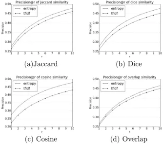 Table 4: Examples of entropy-based term weighting with λ = 2 and tf-idf term weighting