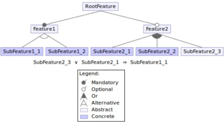 Fig. 2. A sample Feature Model and its Legend.