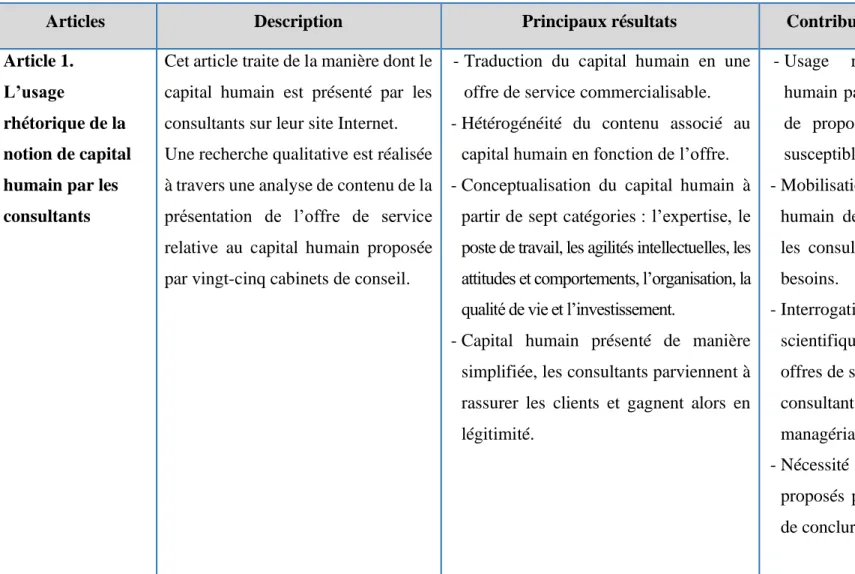 Tableau 3. Esquisse des articles et de leurs principales contributions 