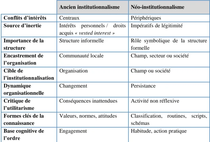 Tableau 7. Les différences entre l’ancien et le nouvel institutionnalisme    