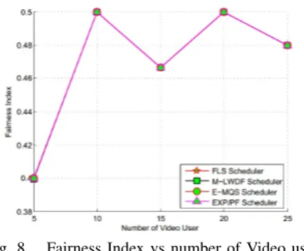 Fig. 8. Fairness Index vs number of Video user