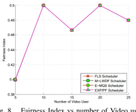 Fig. 8. Fairness Index vs number of Video user