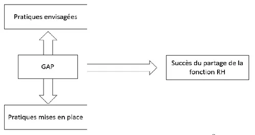 Figure 1-5 : Évaluation du succès de partage de la FRH par le GAP  