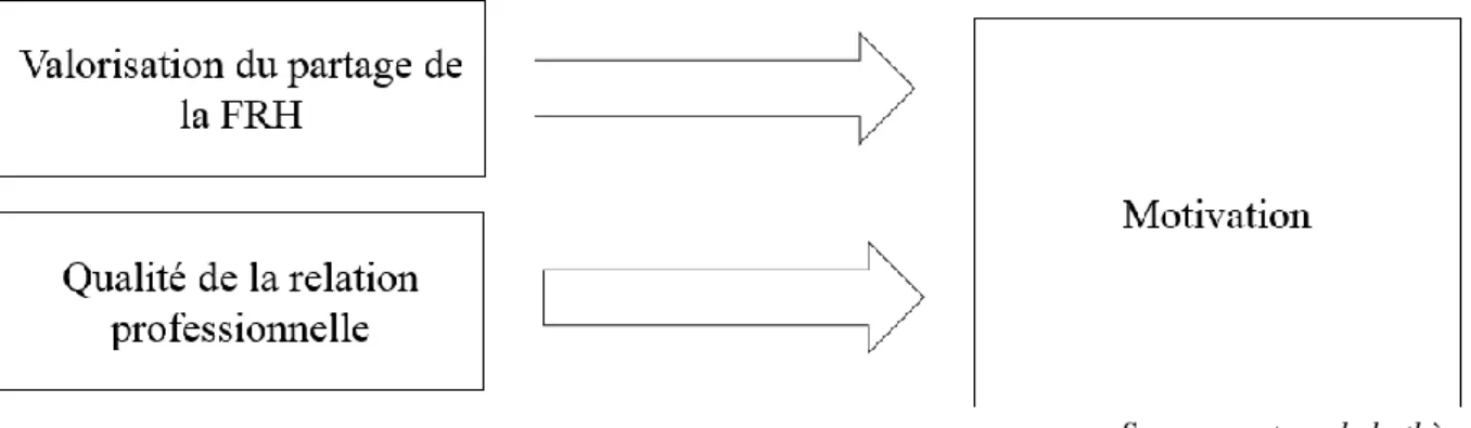 Figure 2-3 : Synthèse des déterminants de la motivation de partage de la FRH 