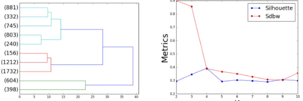 Fig. 5: Silhouette (blue) and S dbw validity index (red) plotted in function of the number of cluster k