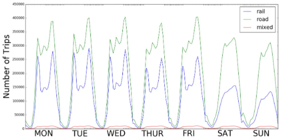 Fig. 8: Estimated trip counts are averaged per week day, per hour and per transport mode