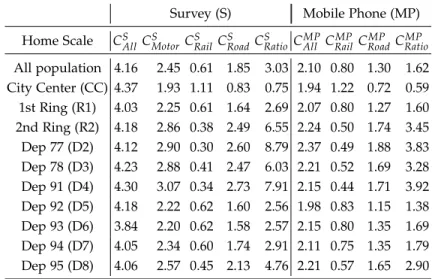 Table 2: Mobility statistics for average trip number per user during a business day (Monday- (Monday-Friday)