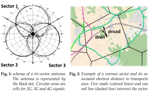 Fig. 1: schema of a tri-sector antenna.