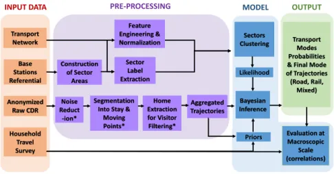 Fig. 3: Transport mode detection workflow applied for this case study. Pre-processing steps annotated with (*) were performed by the mobile operator.