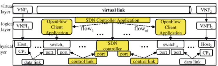 Fig. 2. Resources involved in a virtual link connecting two VNFs   Topology-aware self-modeling algorithm 