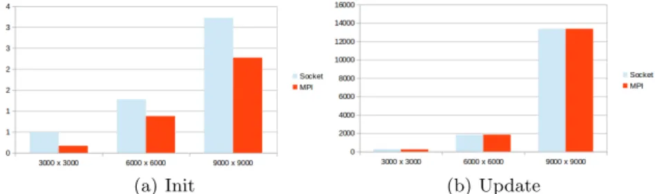 Fig. 5. Execution time (in seconds) of Init and Update steps on CAPE