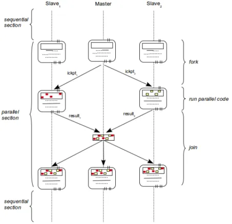 Fig. 2. Transferring data between nodes on CAPE