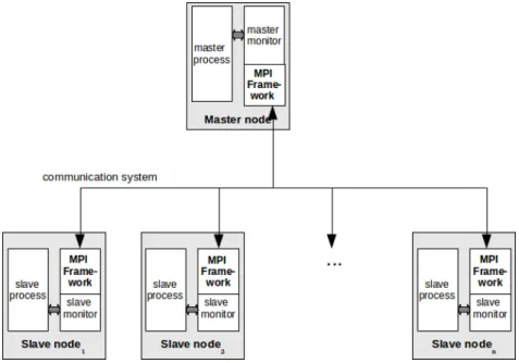 Fig. 3. System organization using MPI