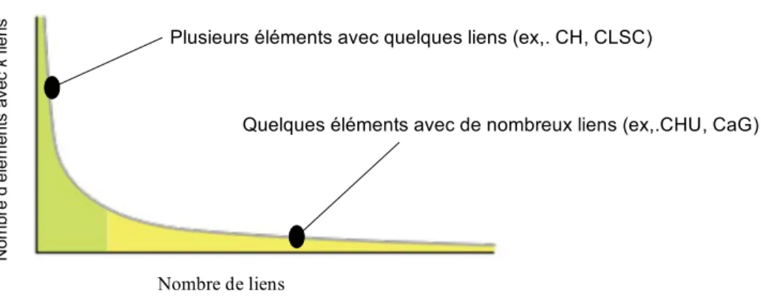 Figure 1 : Distribution d’une loi de puissance dans un réseau sans échelle  Plusieurs éléments avec quelques liens (ex,