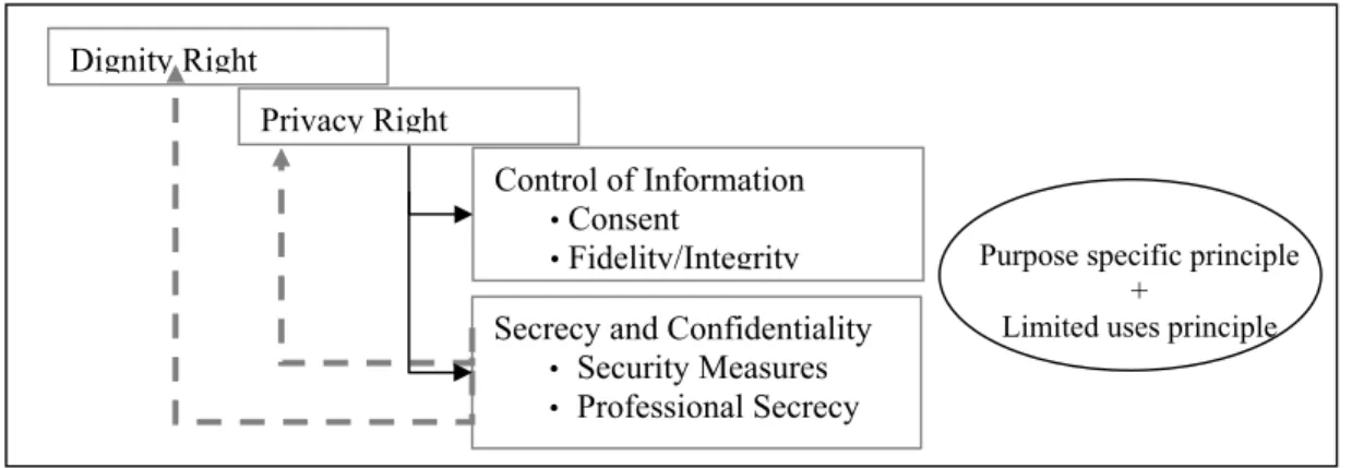 Figure 1: Scheme of secondary uses of personal data principles 
