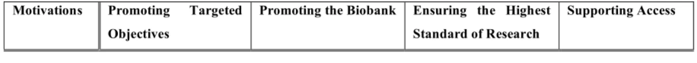 Tableau II: Stratégies d’accès et motivations des biobanques 148 Motivations Promoting  Targeted 