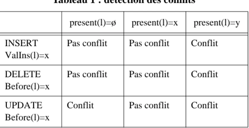 Tableau 1 : détection des conflits