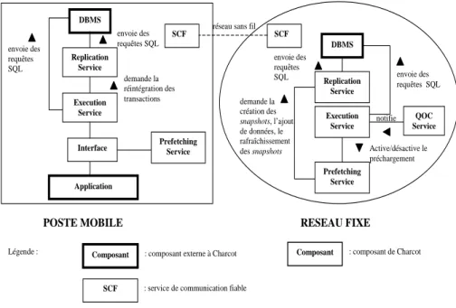 Figure 3 : architecture détaillée de Charcot