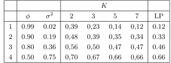 Table 1 – EQM pour le lissage dans le MVS lorsque µ = 0.5, β = 0.5, et 4 valeurs de σ 2 et φ