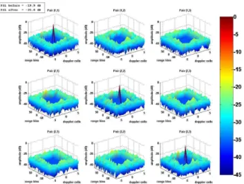 Figure 2.  Ambiguity  functions  obtained  with  a  local  weighting  in  the  periodic case