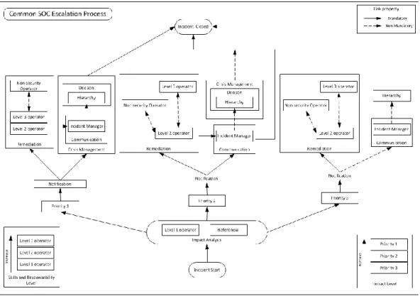 Figure  1  represents  the  common  escalation  process  and  responsibility  transfer  in  a  SOC,  which  follows  the  start  of  an  incident  (generally  with  an  alert  issued  by  the  SIEM), until the incident is closed
