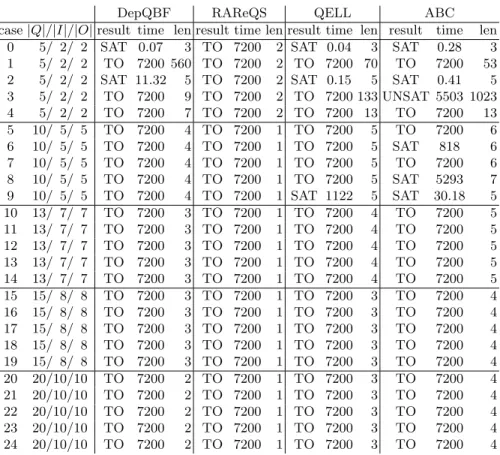 Table 2. Performance comparison of different QBF solvers