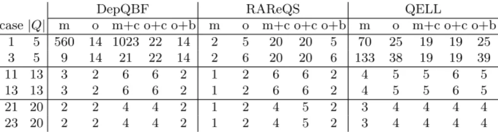 Table 3. Performance comparison under different formula construction methods