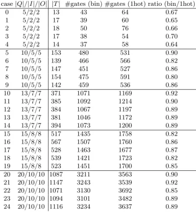 Table 1. Gate count comparison under different state encodings case |Q|/|I|/|O| |T | #gates (bin) #gates (1hot) ratio (bin/1hot)