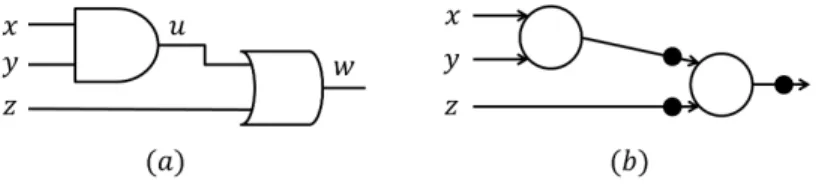 Fig. 1. (a) A logic circuit implementing function (x ∧ y) ∨ z. (b) An AIG representing the circuit in (a), with each circle representing an AND gate, and a bubble on an edge representing an inverter.