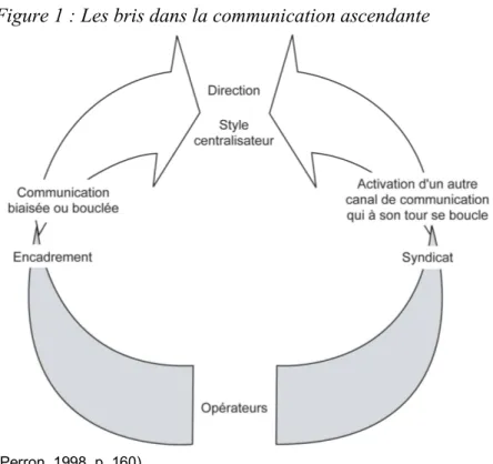 Figure 1 : Les bris dans la communication ascendante 