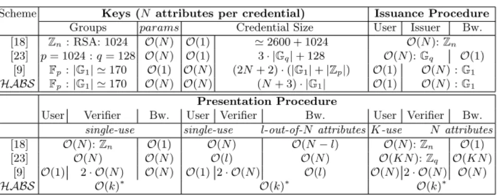 Table 1. Comparisons between HABS and the related works