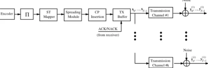 Fig. 1. Multi-code CP-CDMA transmitter with ARQ over time-varying MIMO-ISI communication channel