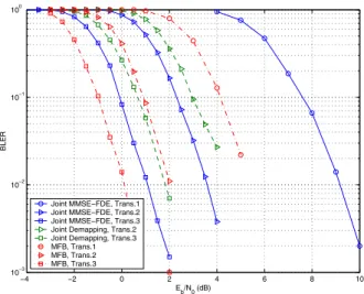 Fig. 5. BLER performance with N T = 4 , N R = 4 , L = 10 equal power taps proﬁle, spectrum efﬁciency = 64bits/channel use .