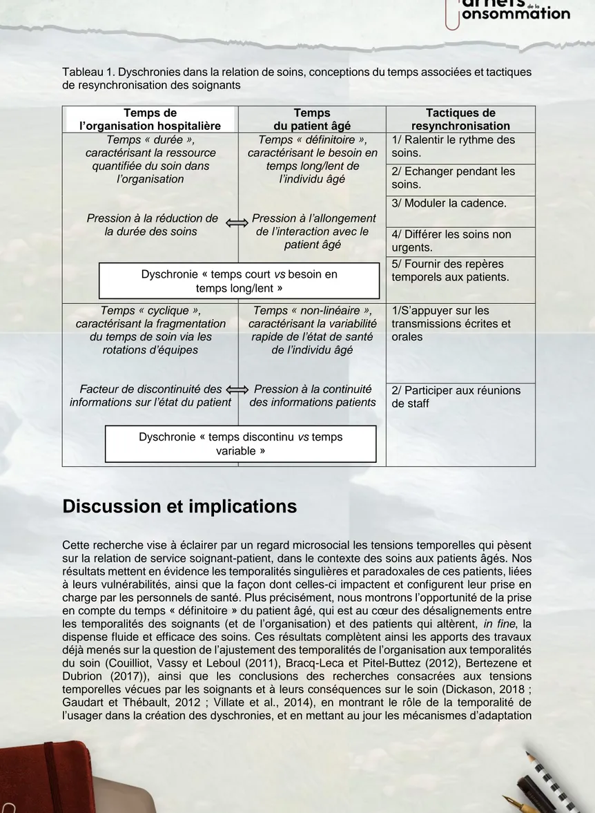 Tableau 1. Dyschronies dans la relation de soins, conceptions du temps associées et tactiques  de resynchronisation des soignants 