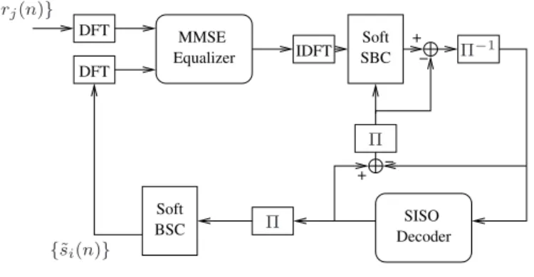 Figure 1. Frequency domain turbo equalizer structure
