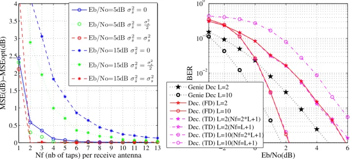 Figure 4. MSE as a function of Nf for various reliability information levels r = σ s 2˜ /σ s 2 - N E b