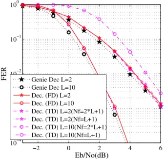 Figure 6. FER as a function of N E b