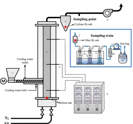 Figure 3. Evaporation S-MSW of heavy metals from tubular furnace experiment. “Syn.” is short for synthetic gas.